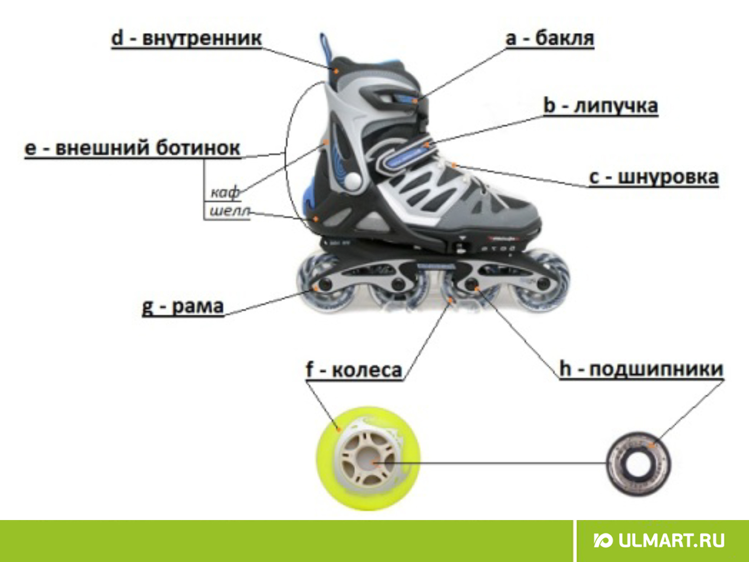 Схема перестановки колес на роликовых коньках