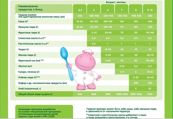Прикорм ребенка: таблица по месяцам, нормы веса и роста